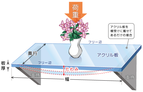 許容寸法公差と重量 アクリ屋ドットコム