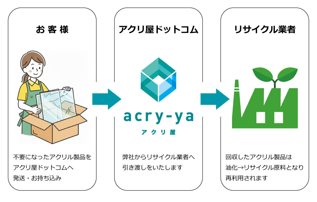 リサイクルの流れ