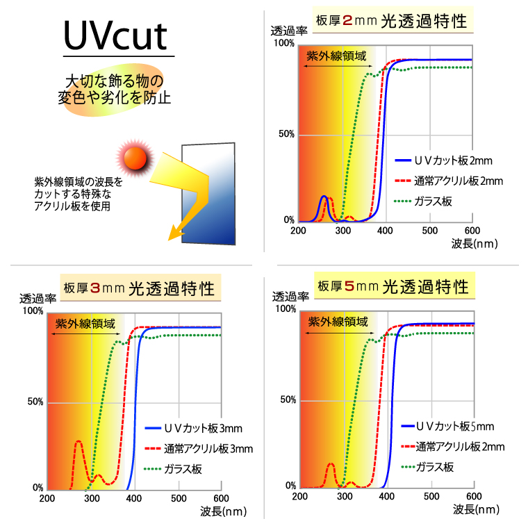 アクリル紫外線カット(UVカット)板